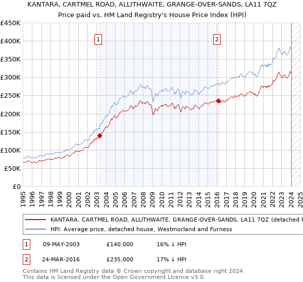 KANTARA, CARTMEL ROAD, ALLITHWAITE, GRANGE-OVER-SANDS, LA11 7QZ: Price paid vs HM Land Registry's House Price Index