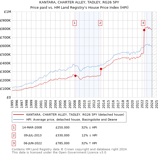 KANTARA, CHARTER ALLEY, TADLEY, RG26 5PY: Price paid vs HM Land Registry's House Price Index