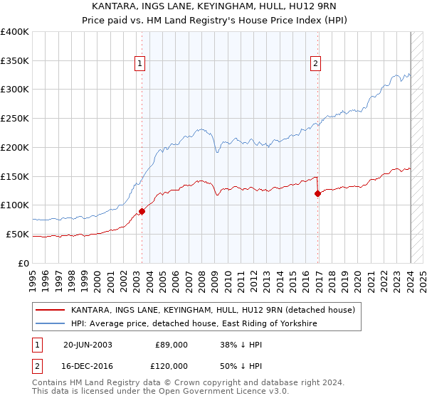 KANTARA, INGS LANE, KEYINGHAM, HULL, HU12 9RN: Price paid vs HM Land Registry's House Price Index