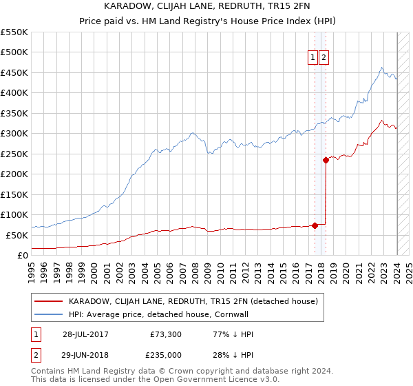 KARADOW, CLIJAH LANE, REDRUTH, TR15 2FN: Price paid vs HM Land Registry's House Price Index