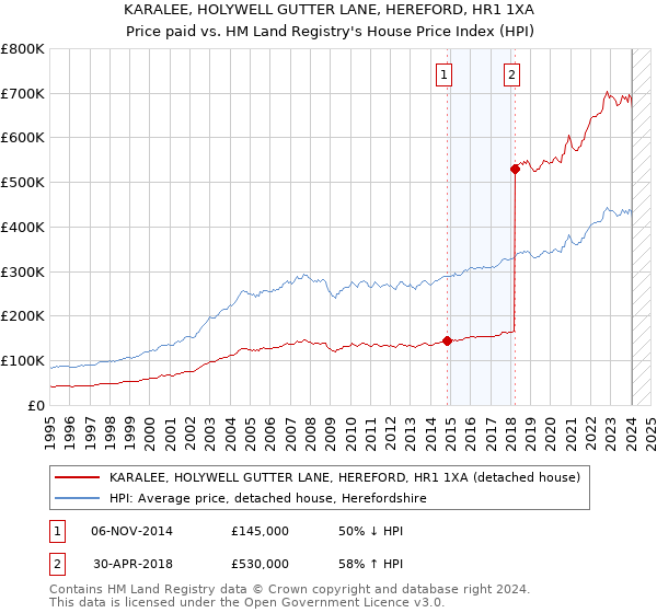 KARALEE, HOLYWELL GUTTER LANE, HEREFORD, HR1 1XA: Price paid vs HM Land Registry's House Price Index