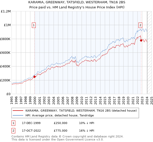 KARAMIA, GREENWAY, TATSFIELD, WESTERHAM, TN16 2BS: Price paid vs HM Land Registry's House Price Index