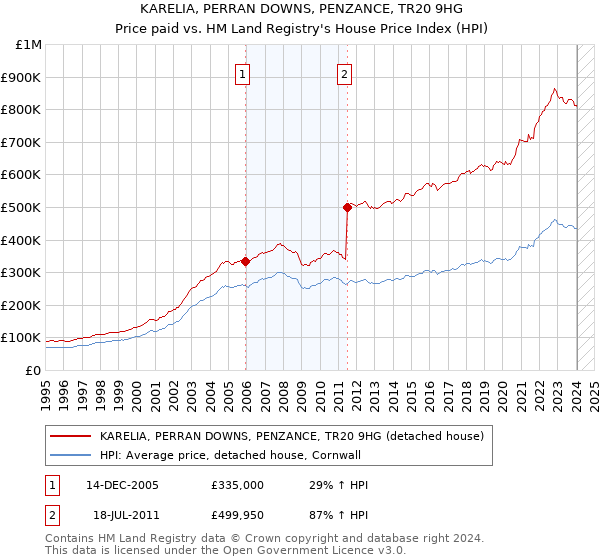 KARELIA, PERRAN DOWNS, PENZANCE, TR20 9HG: Price paid vs HM Land Registry's House Price Index