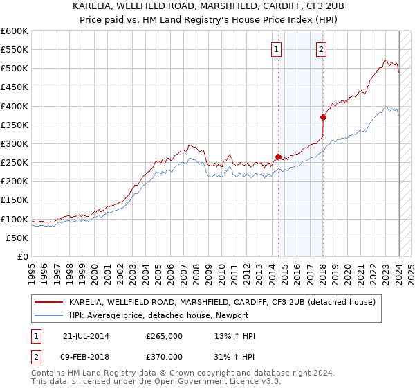 KARELIA, WELLFIELD ROAD, MARSHFIELD, CARDIFF, CF3 2UB: Price paid vs HM Land Registry's House Price Index