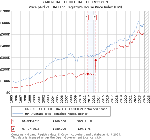 KAREN, BATTLE HILL, BATTLE, TN33 0BN: Price paid vs HM Land Registry's House Price Index