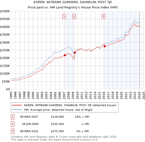 KAREN, WITBANK GARDENS, SHANKLIN, PO37 7JE: Price paid vs HM Land Registry's House Price Index