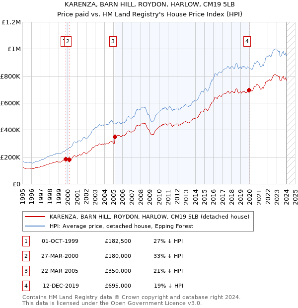 KARENZA, BARN HILL, ROYDON, HARLOW, CM19 5LB: Price paid vs HM Land Registry's House Price Index