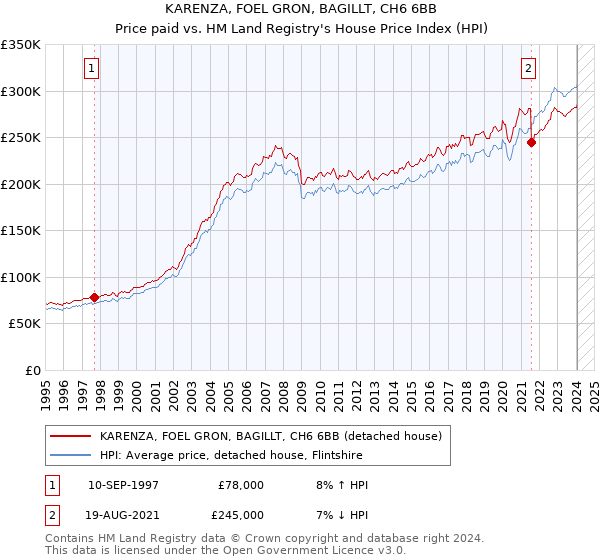 KARENZA, FOEL GRON, BAGILLT, CH6 6BB: Price paid vs HM Land Registry's House Price Index
