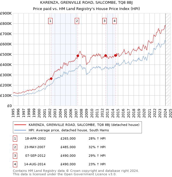 KARENZA, GRENVILLE ROAD, SALCOMBE, TQ8 8BJ: Price paid vs HM Land Registry's House Price Index