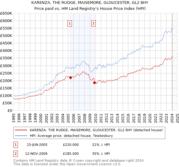 KARENZA, THE RUDGE, MAISEMORE, GLOUCESTER, GL2 8HY: Price paid vs HM Land Registry's House Price Index