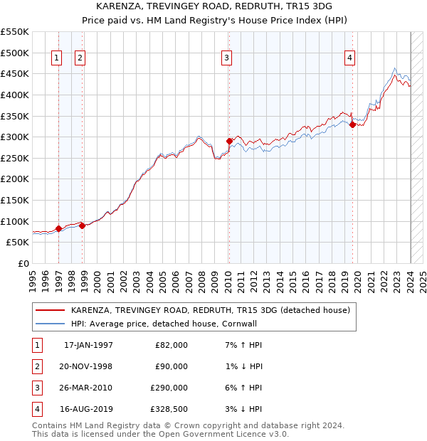 KARENZA, TREVINGEY ROAD, REDRUTH, TR15 3DG: Price paid vs HM Land Registry's House Price Index