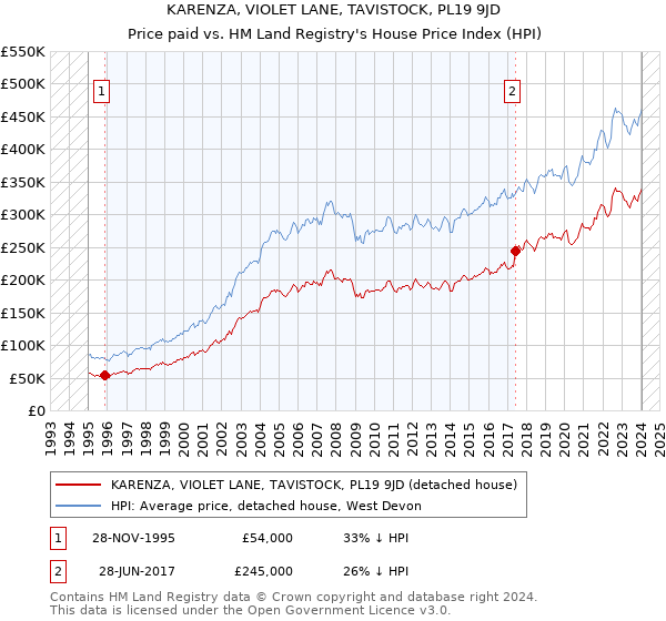 KARENZA, VIOLET LANE, TAVISTOCK, PL19 9JD: Price paid vs HM Land Registry's House Price Index