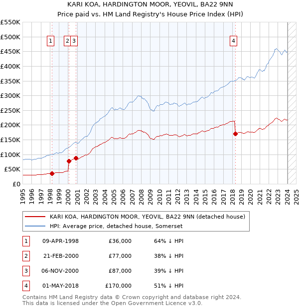 KARI KOA, HARDINGTON MOOR, YEOVIL, BA22 9NN: Price paid vs HM Land Registry's House Price Index