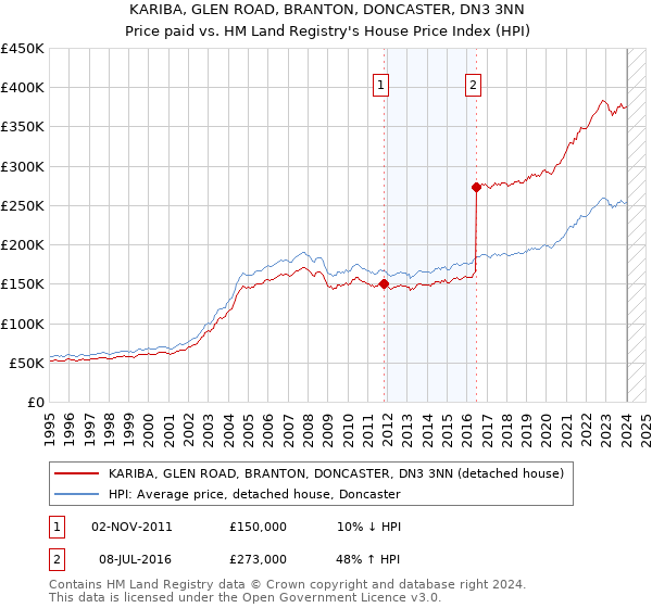 KARIBA, GLEN ROAD, BRANTON, DONCASTER, DN3 3NN: Price paid vs HM Land Registry's House Price Index