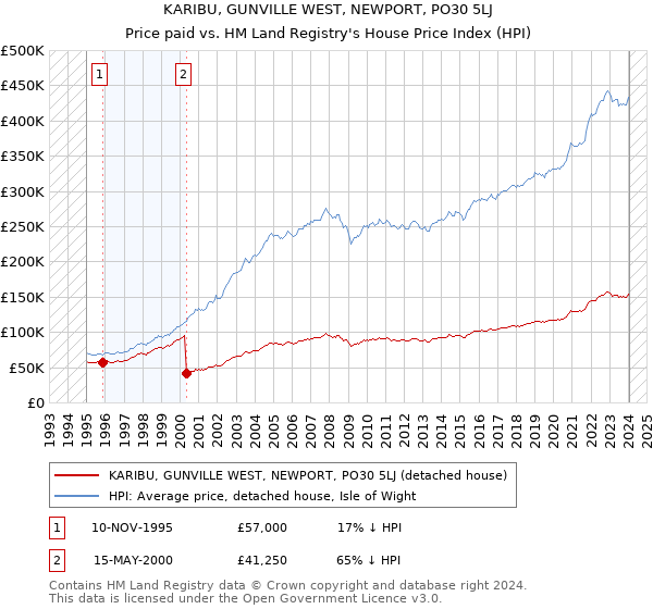 KARIBU, GUNVILLE WEST, NEWPORT, PO30 5LJ: Price paid vs HM Land Registry's House Price Index