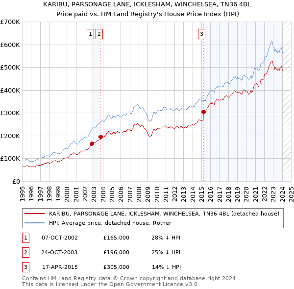 KARIBU, PARSONAGE LANE, ICKLESHAM, WINCHELSEA, TN36 4BL: Price paid vs HM Land Registry's House Price Index