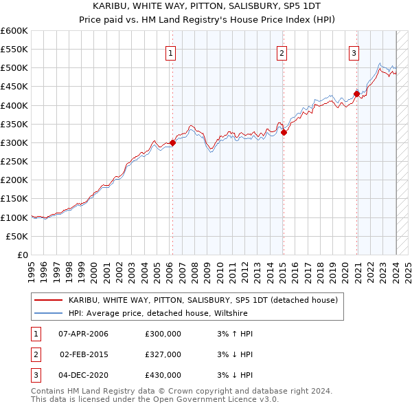 KARIBU, WHITE WAY, PITTON, SALISBURY, SP5 1DT: Price paid vs HM Land Registry's House Price Index