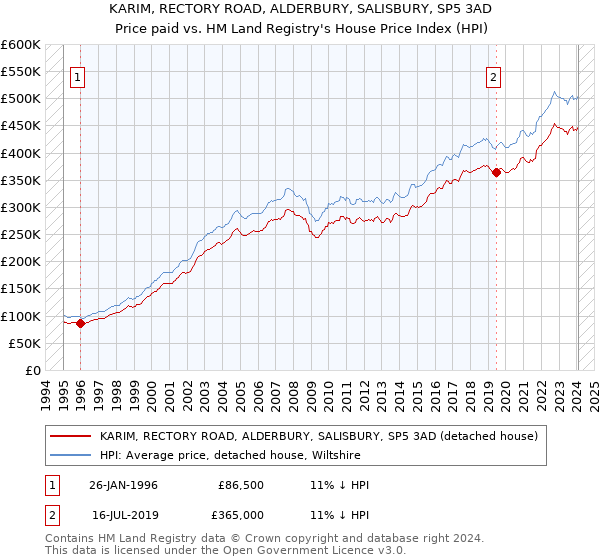 KARIM, RECTORY ROAD, ALDERBURY, SALISBURY, SP5 3AD: Price paid vs HM Land Registry's House Price Index