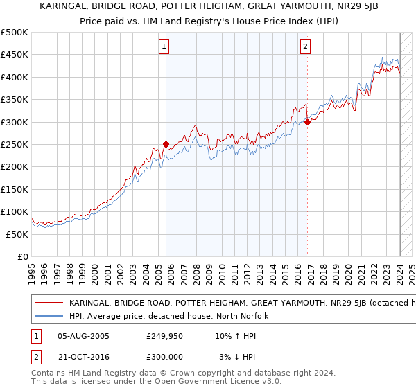 KARINGAL, BRIDGE ROAD, POTTER HEIGHAM, GREAT YARMOUTH, NR29 5JB: Price paid vs HM Land Registry's House Price Index