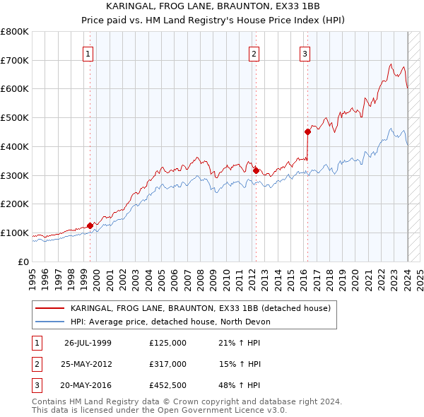KARINGAL, FROG LANE, BRAUNTON, EX33 1BB: Price paid vs HM Land Registry's House Price Index