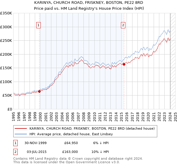 KARINYA, CHURCH ROAD, FRISKNEY, BOSTON, PE22 8RD: Price paid vs HM Land Registry's House Price Index