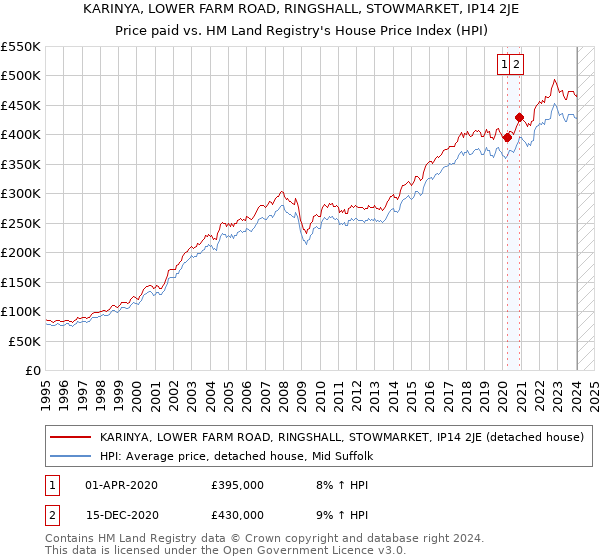 KARINYA, LOWER FARM ROAD, RINGSHALL, STOWMARKET, IP14 2JE: Price paid vs HM Land Registry's House Price Index