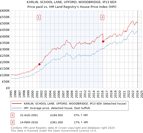 KARLIN, SCHOOL LANE, UFFORD, WOODBRIDGE, IP13 6DX: Price paid vs HM Land Registry's House Price Index