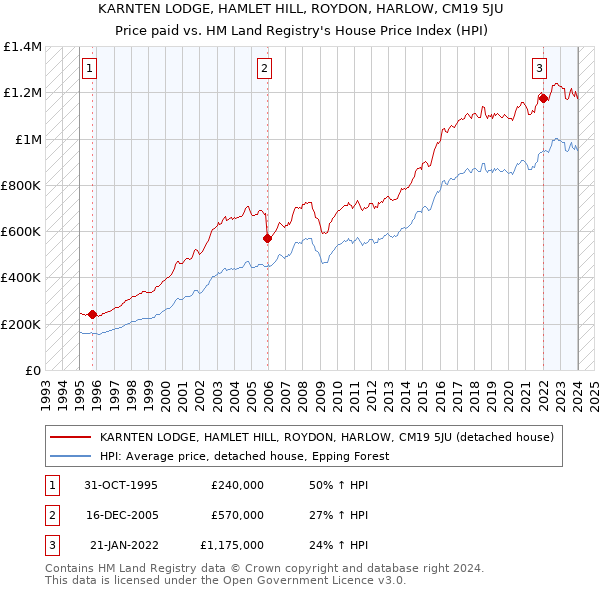KARNTEN LODGE, HAMLET HILL, ROYDON, HARLOW, CM19 5JU: Price paid vs HM Land Registry's House Price Index