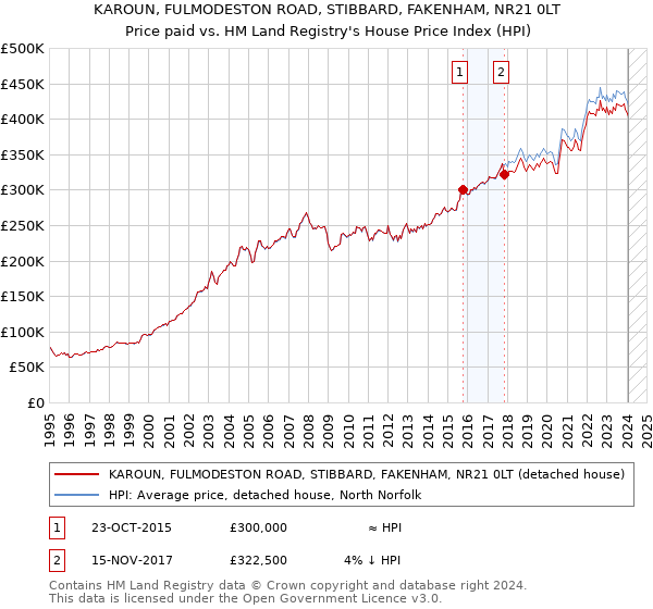 KAROUN, FULMODESTON ROAD, STIBBARD, FAKENHAM, NR21 0LT: Price paid vs HM Land Registry's House Price Index