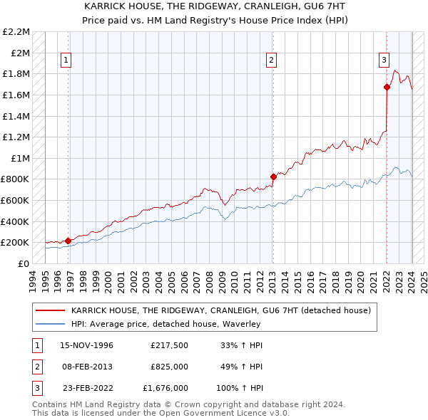 KARRICK HOUSE, THE RIDGEWAY, CRANLEIGH, GU6 7HT: Price paid vs HM Land Registry's House Price Index