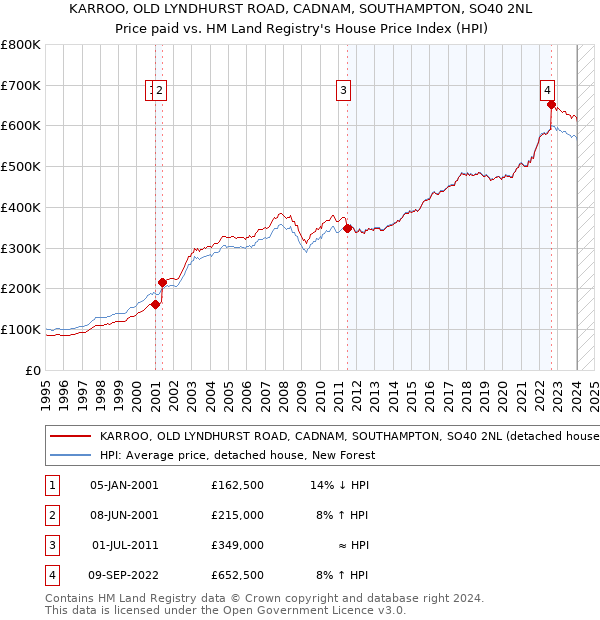 KARROO, OLD LYNDHURST ROAD, CADNAM, SOUTHAMPTON, SO40 2NL: Price paid vs HM Land Registry's House Price Index