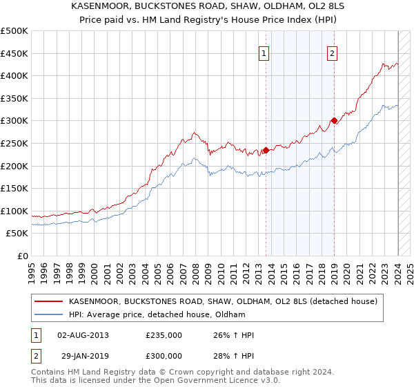 KASENMOOR, BUCKSTONES ROAD, SHAW, OLDHAM, OL2 8LS: Price paid vs HM Land Registry's House Price Index