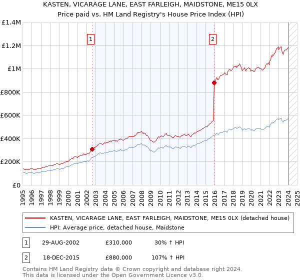 KASTEN, VICARAGE LANE, EAST FARLEIGH, MAIDSTONE, ME15 0LX: Price paid vs HM Land Registry's House Price Index