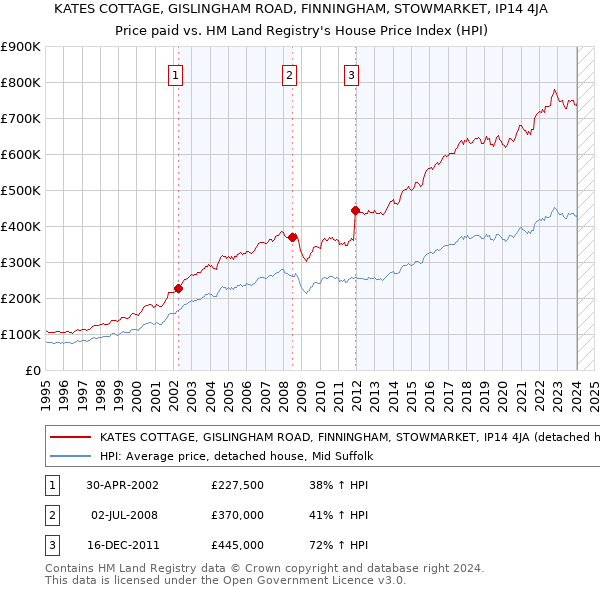 KATES COTTAGE, GISLINGHAM ROAD, FINNINGHAM, STOWMARKET, IP14 4JA: Price paid vs HM Land Registry's House Price Index