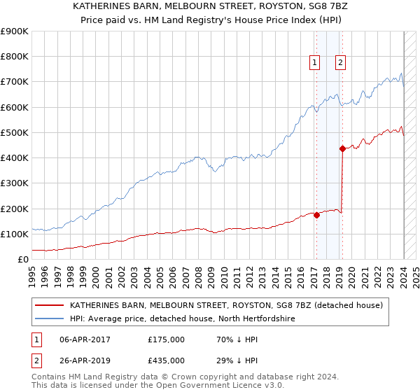 KATHERINES BARN, MELBOURN STREET, ROYSTON, SG8 7BZ: Price paid vs HM Land Registry's House Price Index