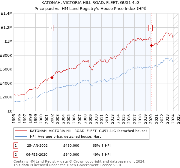 KATONAH, VICTORIA HILL ROAD, FLEET, GU51 4LG: Price paid vs HM Land Registry's House Price Index