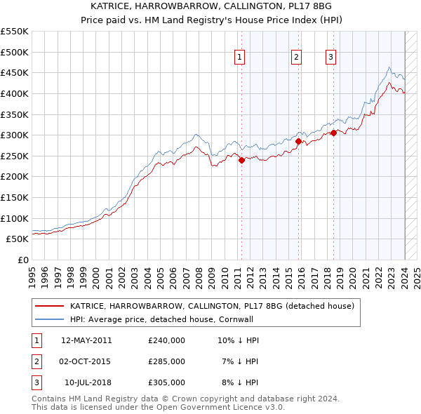 KATRICE, HARROWBARROW, CALLINGTON, PL17 8BG: Price paid vs HM Land Registry's House Price Index