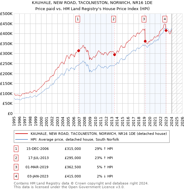 KAUHALE, NEW ROAD, TACOLNESTON, NORWICH, NR16 1DE: Price paid vs HM Land Registry's House Price Index