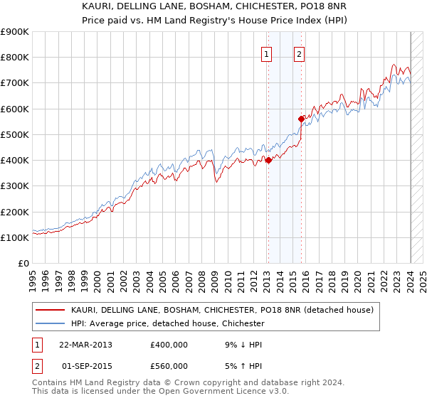 KAURI, DELLING LANE, BOSHAM, CHICHESTER, PO18 8NR: Price paid vs HM Land Registry's House Price Index