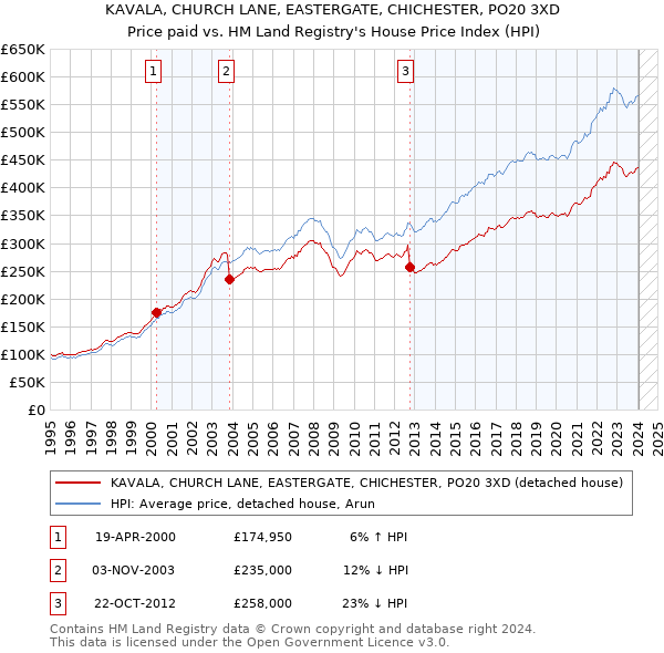 KAVALA, CHURCH LANE, EASTERGATE, CHICHESTER, PO20 3XD: Price paid vs HM Land Registry's House Price Index