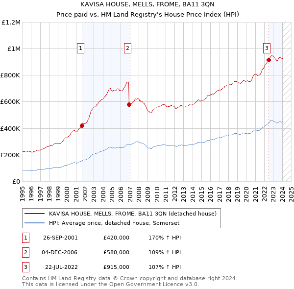 KAVISA HOUSE, MELLS, FROME, BA11 3QN: Price paid vs HM Land Registry's House Price Index