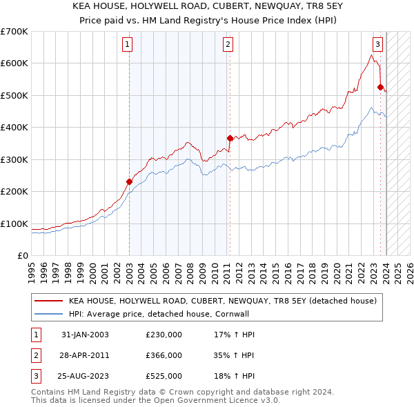 KEA HOUSE, HOLYWELL ROAD, CUBERT, NEWQUAY, TR8 5EY: Price paid vs HM Land Registry's House Price Index