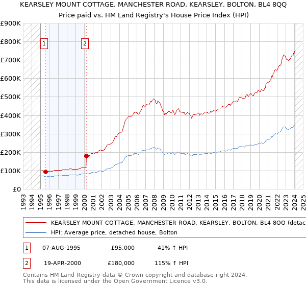 KEARSLEY MOUNT COTTAGE, MANCHESTER ROAD, KEARSLEY, BOLTON, BL4 8QQ: Price paid vs HM Land Registry's House Price Index