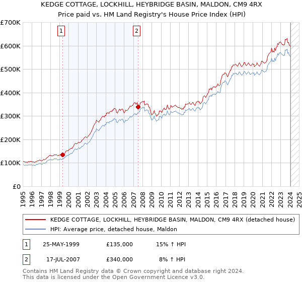 KEDGE COTTAGE, LOCKHILL, HEYBRIDGE BASIN, MALDON, CM9 4RX: Price paid vs HM Land Registry's House Price Index