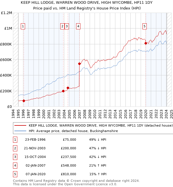 KEEP HILL LODGE, WARREN WOOD DRIVE, HIGH WYCOMBE, HP11 1DY: Price paid vs HM Land Registry's House Price Index