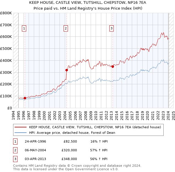 KEEP HOUSE, CASTLE VIEW, TUTSHILL, CHEPSTOW, NP16 7EA: Price paid vs HM Land Registry's House Price Index