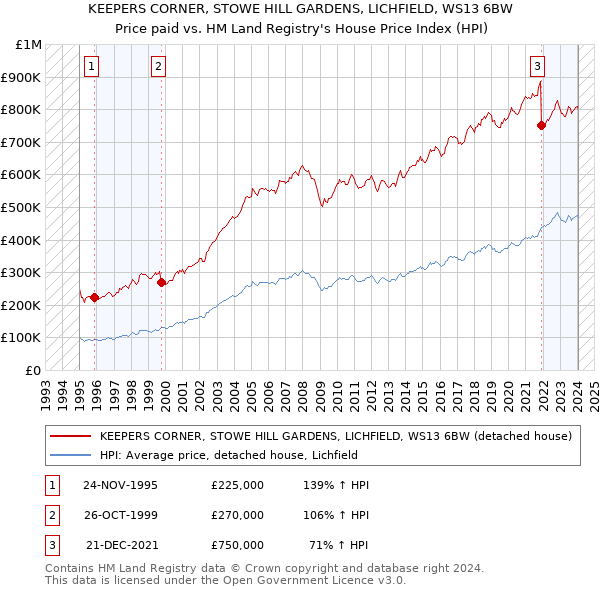 KEEPERS CORNER, STOWE HILL GARDENS, LICHFIELD, WS13 6BW: Price paid vs HM Land Registry's House Price Index