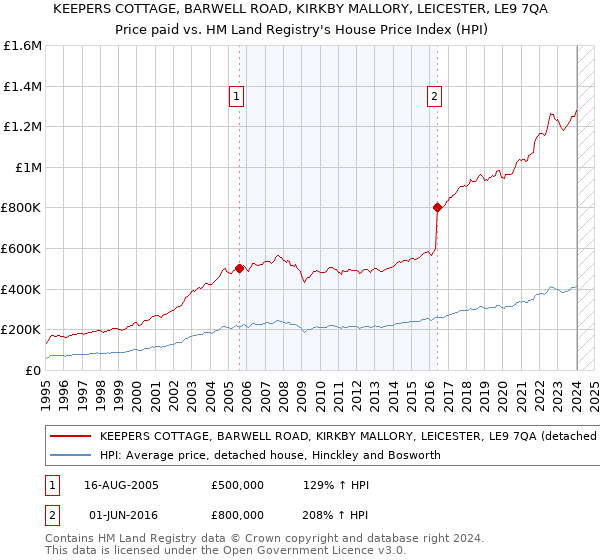 KEEPERS COTTAGE, BARWELL ROAD, KIRKBY MALLORY, LEICESTER, LE9 7QA: Price paid vs HM Land Registry's House Price Index