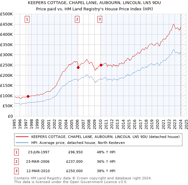 KEEPERS COTTAGE, CHAPEL LANE, AUBOURN, LINCOLN, LN5 9DU: Price paid vs HM Land Registry's House Price Index