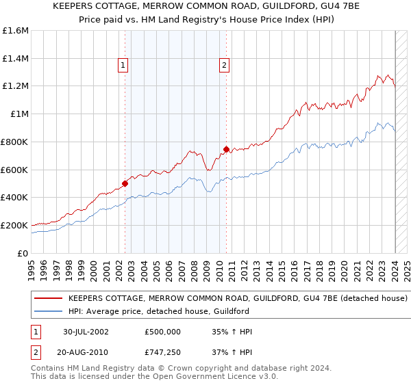 KEEPERS COTTAGE, MERROW COMMON ROAD, GUILDFORD, GU4 7BE: Price paid vs HM Land Registry's House Price Index